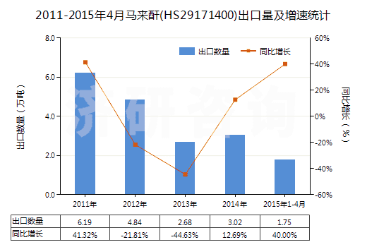 2011-2015年4月馬來酐(HS29171400)出口量及增速統(tǒng)計